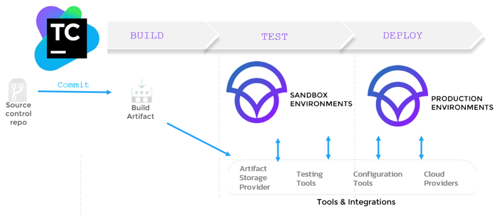 Streamline your CI/CD pipeline with TeamCity and CloudShell Colony’s Environment as a Service
