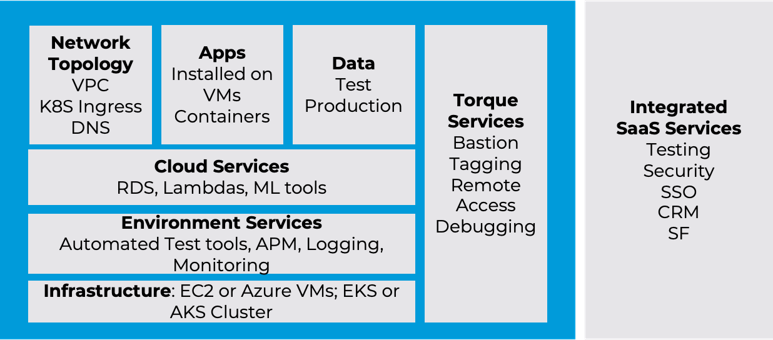 environment as a service platform