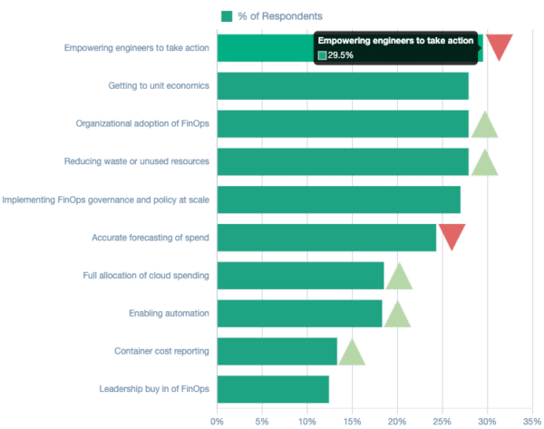 Bridging the gap between FinOps and engineering | Quali