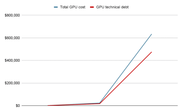 Gpu Cost Development Cloud waste and AI: Why GPU workloads are exposing the next technical ...