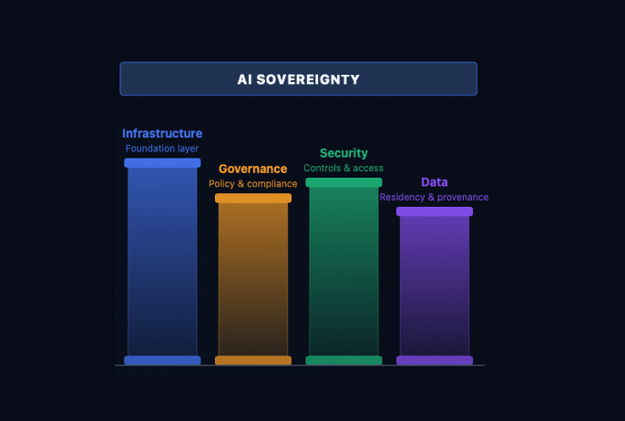 Sovereign AI Is now a Legal Mandate. How prepared are you to meet it?
