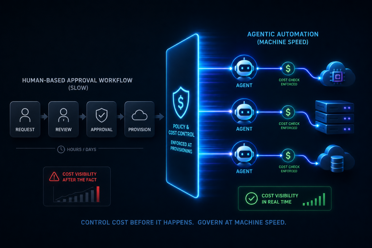 Governance at Machine Speed: Why the Approval Workflow Is the Wrong Unit of Control