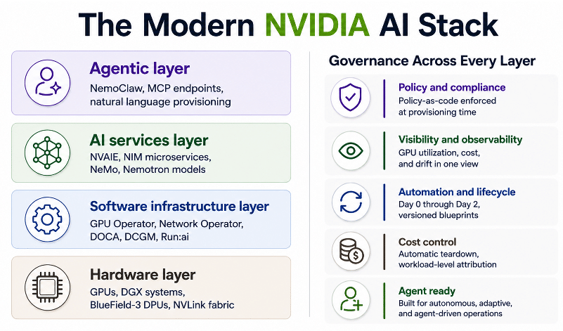 What It Really Takes to Run the NVIDIA AI Stack in Production